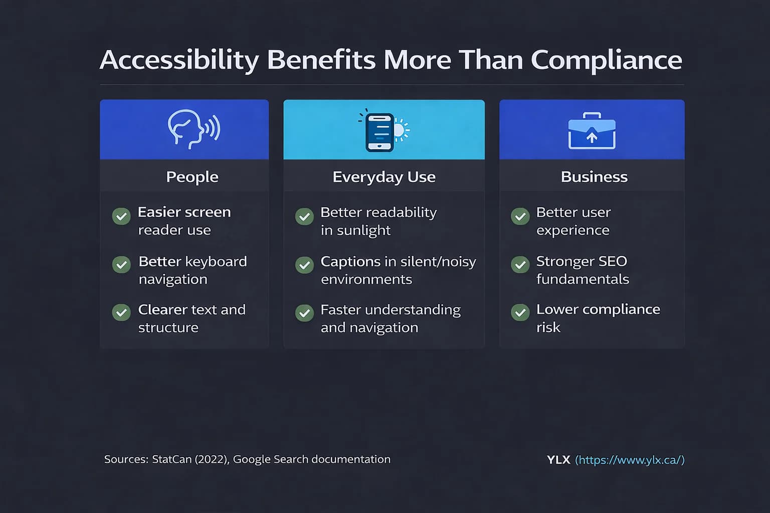 Web accessibility benefits: reach customers with visual, hearing, motor, and cognitive disabilities, $6 trillion global market, better experience for all users, improved SEO and business returns