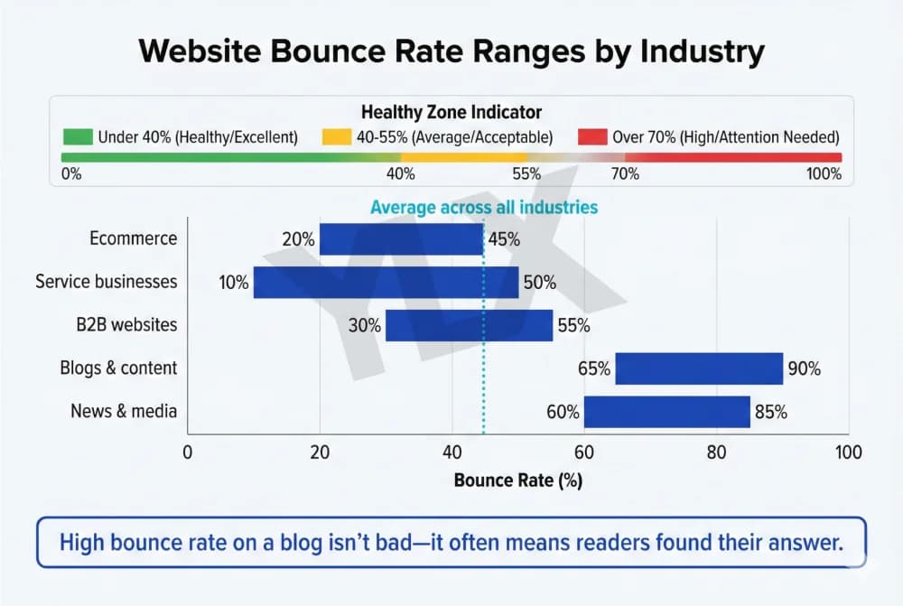 What Is Bounce Rate and When It Matters for Your Site