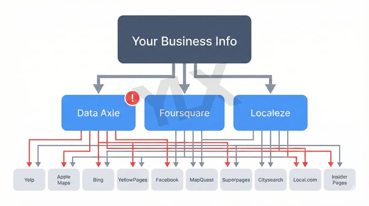Diagram showing how data aggregators like Data Axle and Foursquare distribute your business information to directories