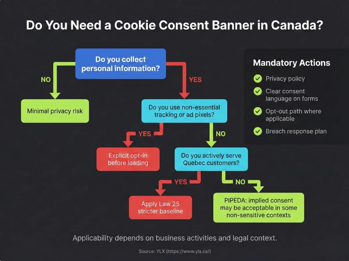 Cookie consent decision flow for Canadian websites showing explicit opt-in before loading when non-essential tracking is used, and Law 25 baseline when actively serving Quebec customers.