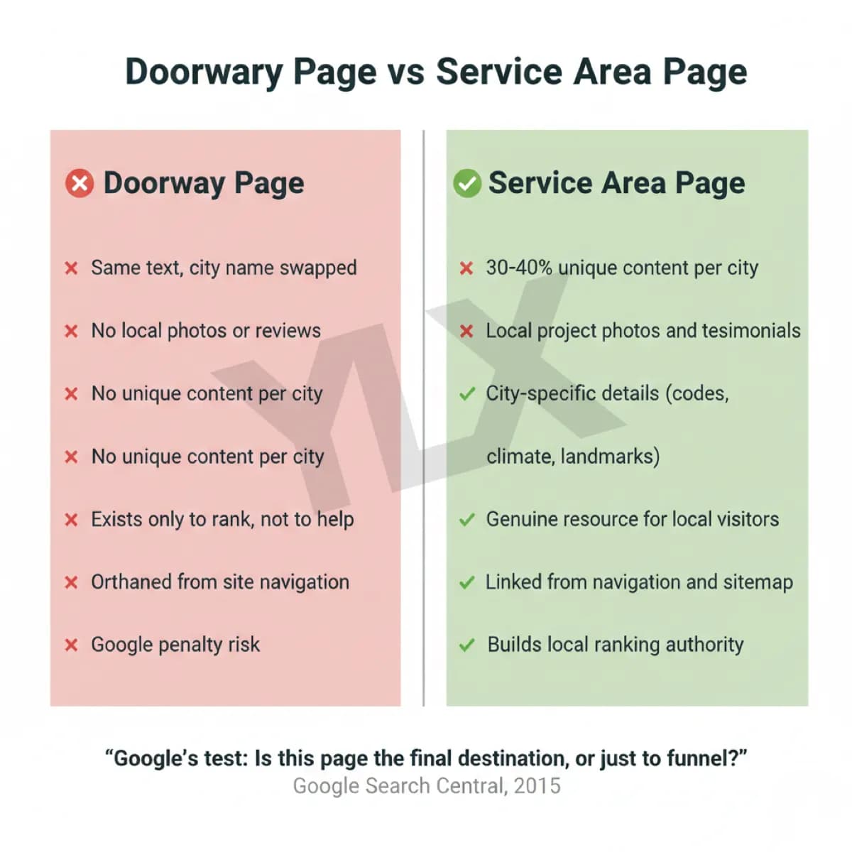 Side-by-side comparison of a doorway page versus a legitimate service area page, showing the differences in content uniqueness, local details, photos, navigation, and Google penalty risk
