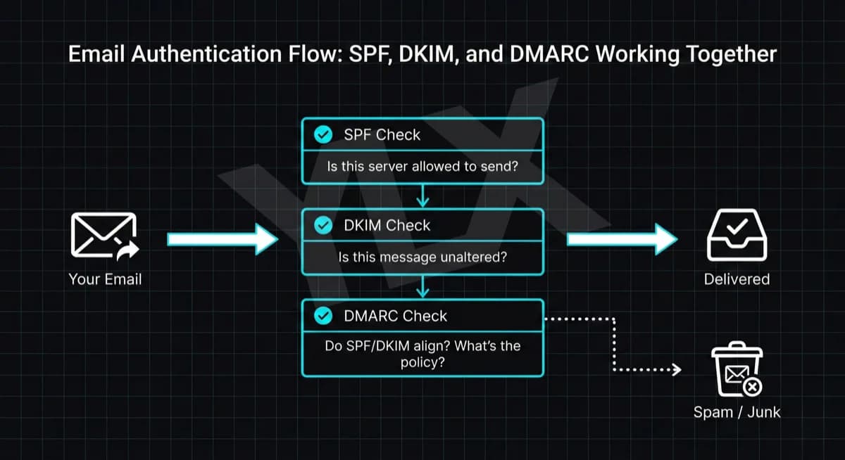How SPF, DKIM, and DMARC work together: SPF verifies sender IP, DKIM verifies message integrity, DMARC ties them together and sets policy