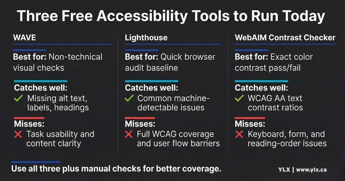 Comparison of three free accessibility testing tools showing WAVE for visual non-technical checks, Lighthouse for quick machine-detectable audits, and WebAIM Contrast Checker for WCAG AA text contrast ratios, plus what each tool misses