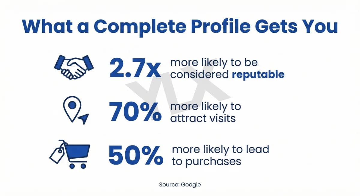 Complete and accurate Google Business Profiles improve local visibility and customer confidence