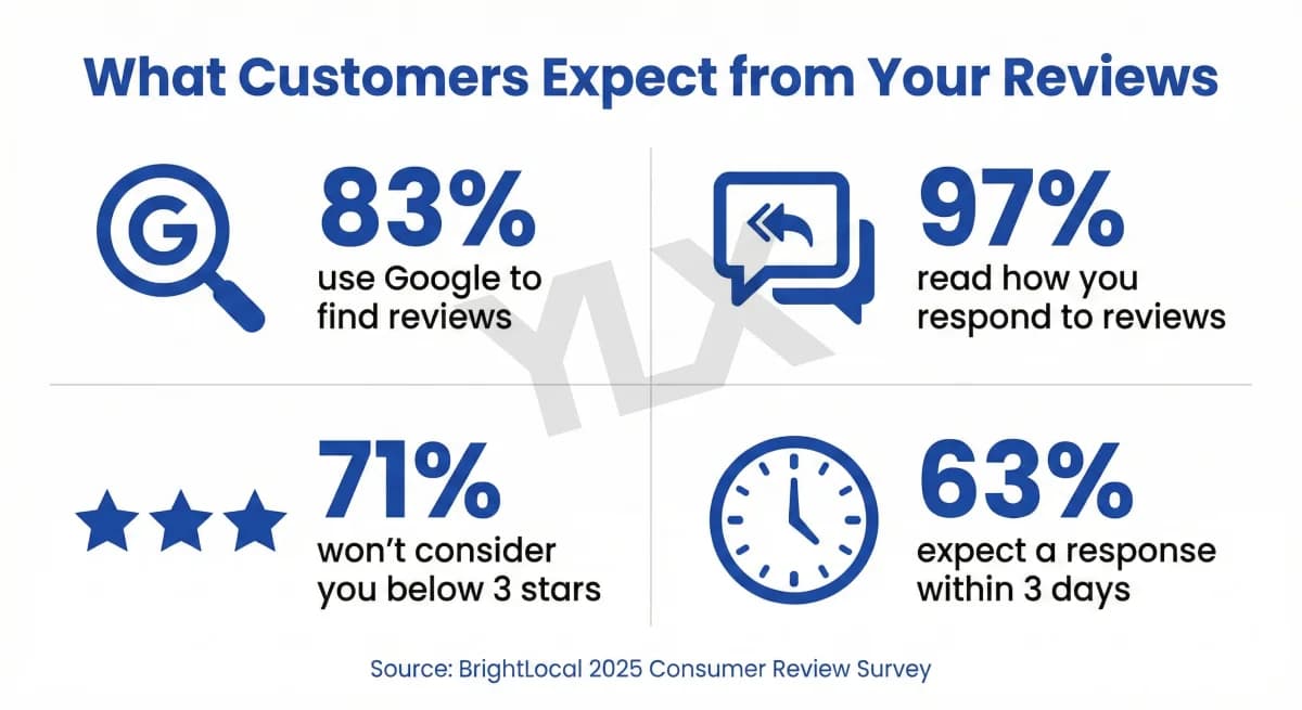 83% of consumers use Google for reviews, 97% read business responses, 71% won't consider businesses below 3 stars, 63% expect response within 3 days