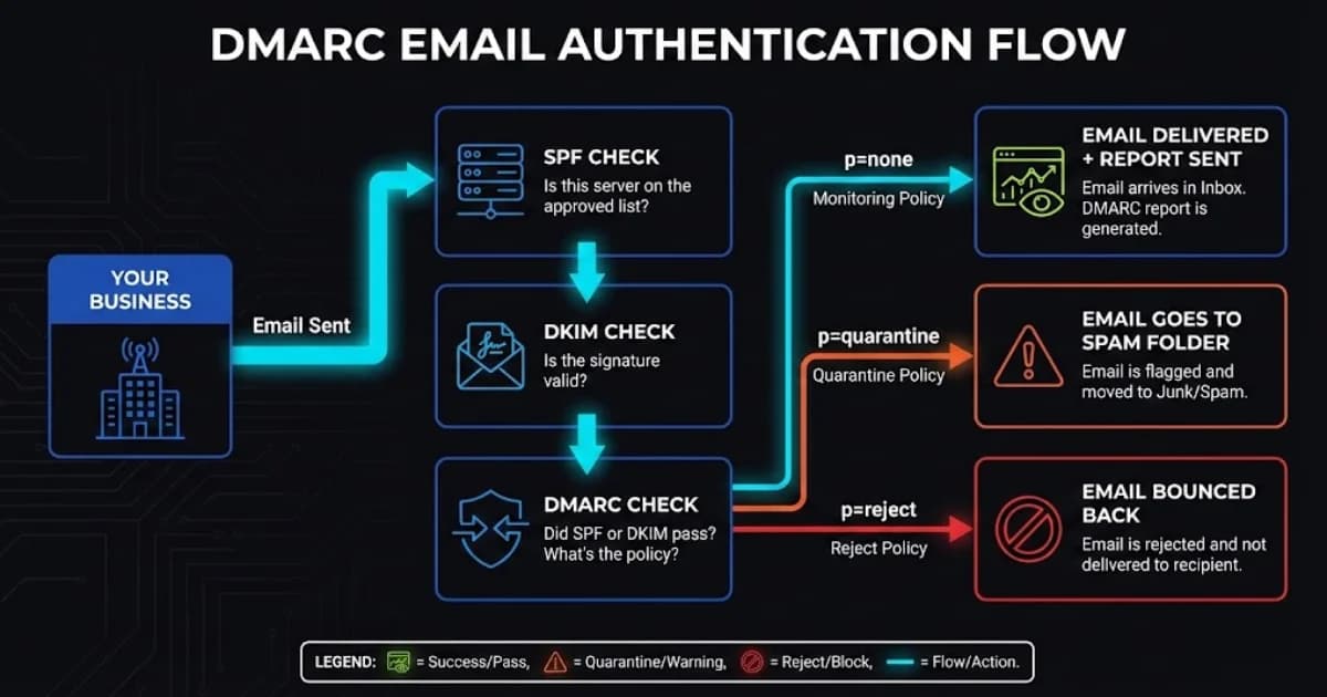 What Is DMARC and Why Your Business Emails Depend on It