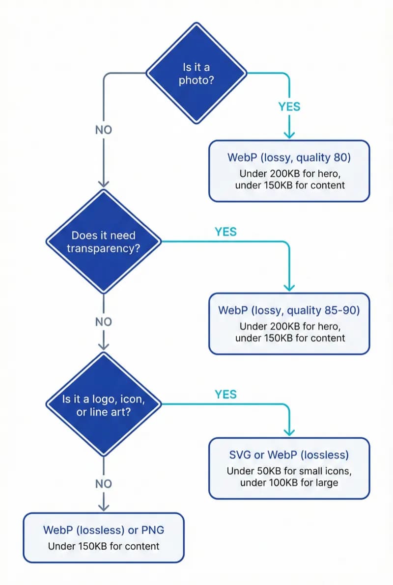 Flowchart for choosing the right image format: photos use WebP lossy at quality 80, transparent images use WebP lossy at quality 85-90, logos and icons use SVG or WebP lossless