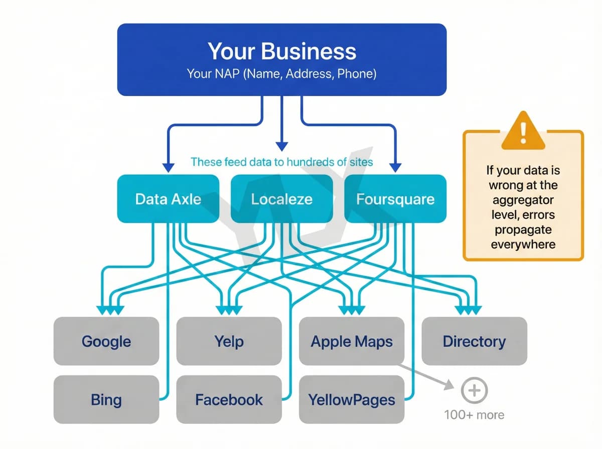 How NAP data flows from aggregators to directories: Data Axle, Localeze, and Foursquare feed your business information to Google, Yelp, Apple Maps, and hundreds more