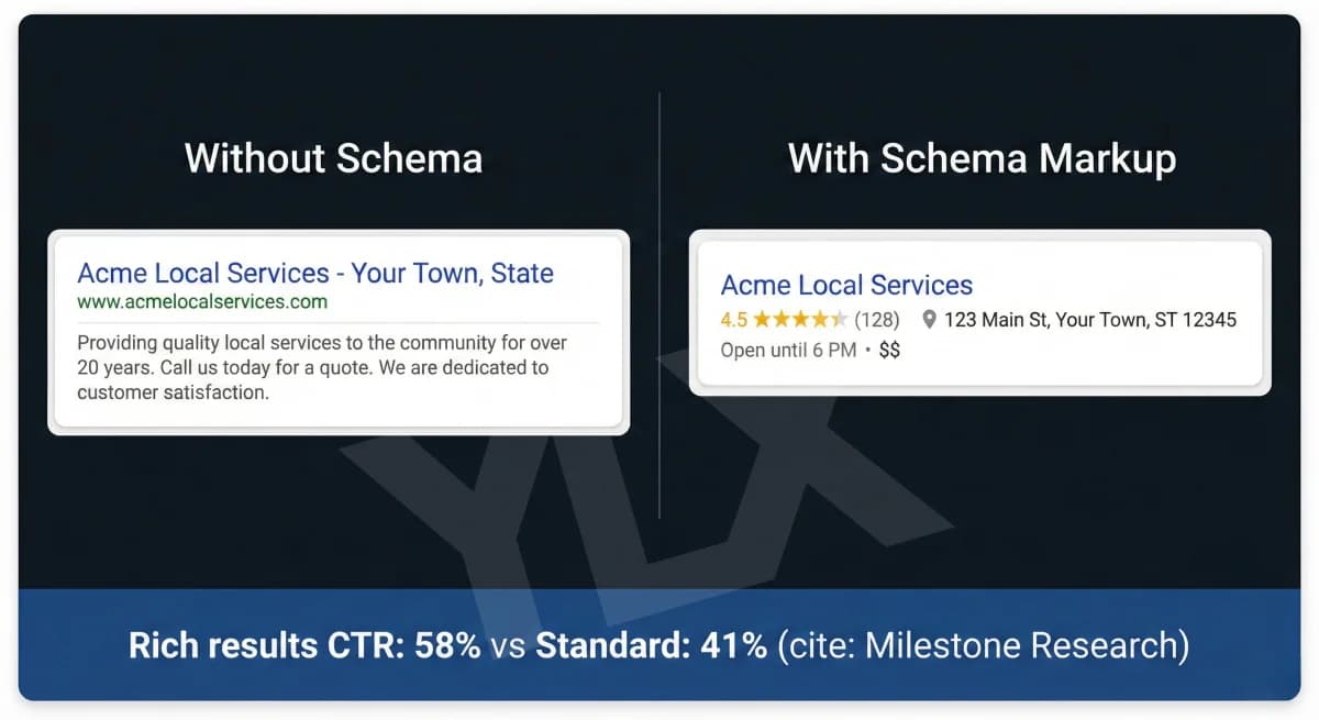 How schema markup enables rich results: your business details like ratings, hours, and price range can appear directly in Google search results