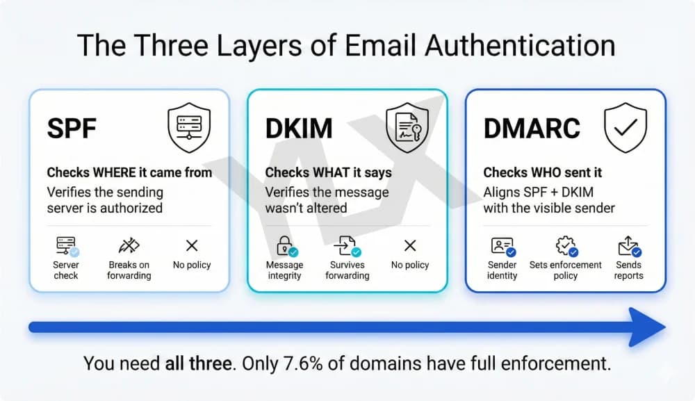 SPF checks where the email came from, DKIM checks what it says, DMARC checks who sent it and sets enforcement policy