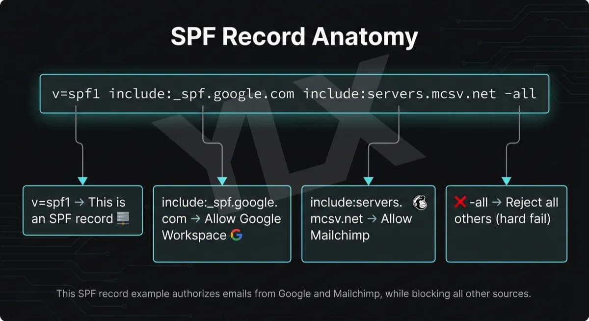SPF record breakdown: v=spf1 declares the record type, include statements authorize email providers, -all rejects unauthorized senders