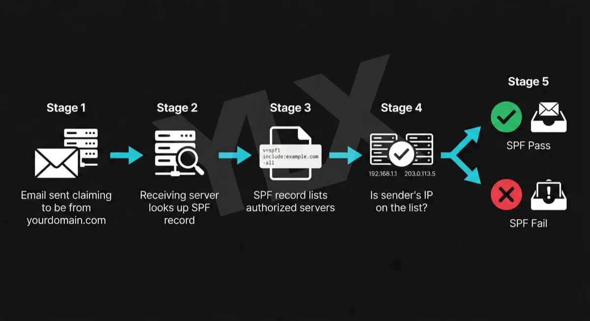 What Is SPF? The First Line of Email Authentication