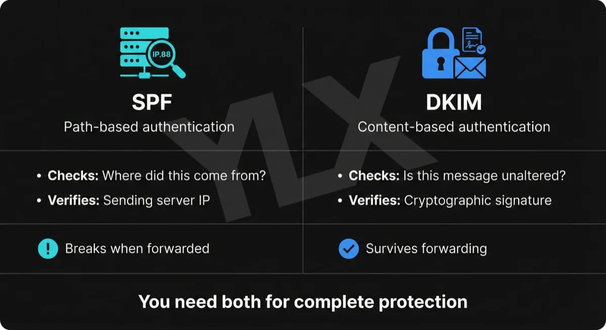 SPF vs DKIM: SPF verifies the sending server (path-based), DKIM verifies message content hasn't changed (content-based)