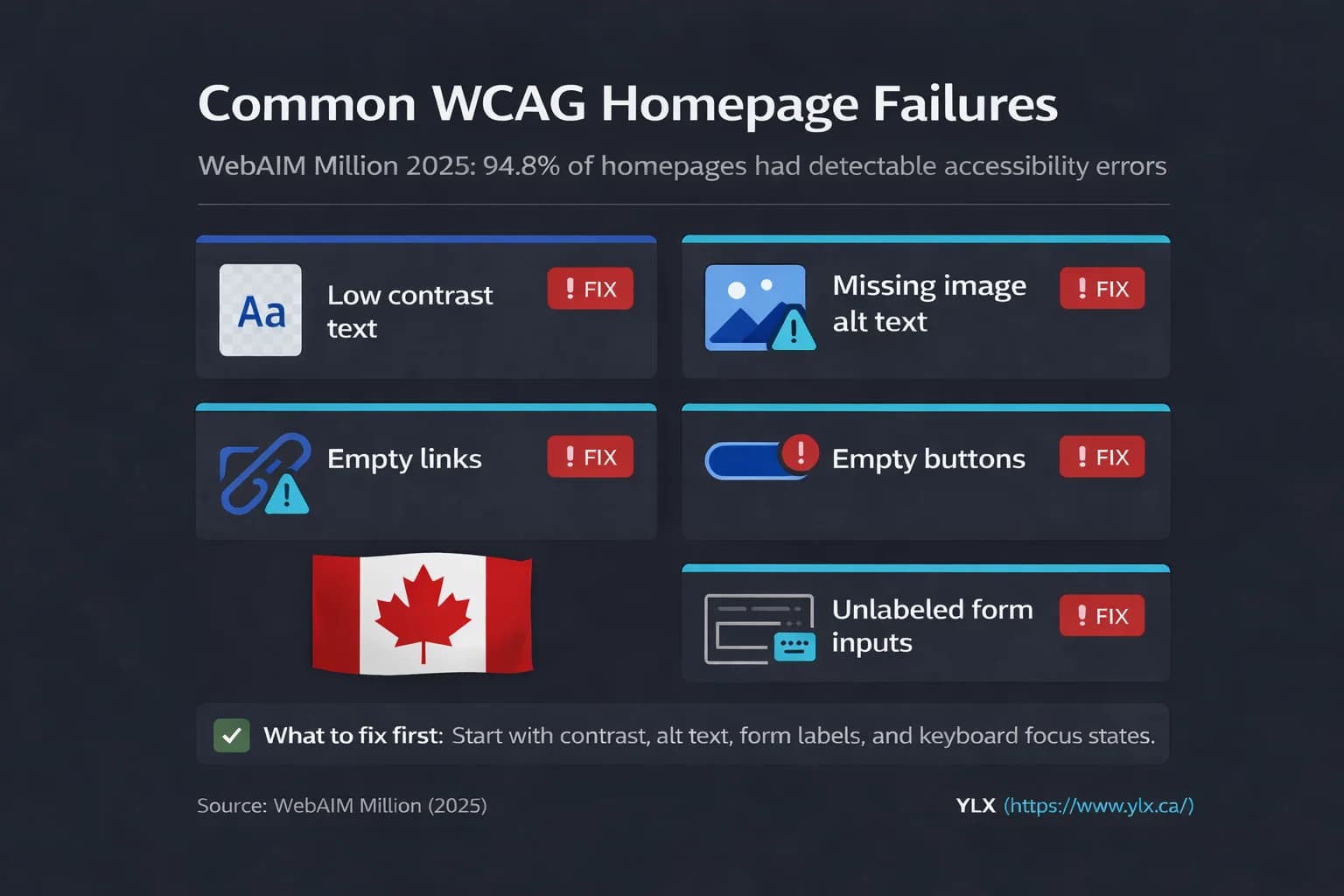 Six most common WCAG failures: low contrast text 79%, missing alt text 55%, missing form labels 49%, empty links 45%, non-descriptive links 35%, missing language 19%