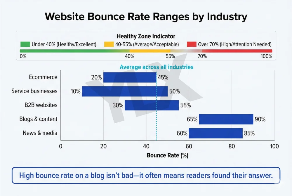 What Is Bounce Rate and When It Matters for Your Site