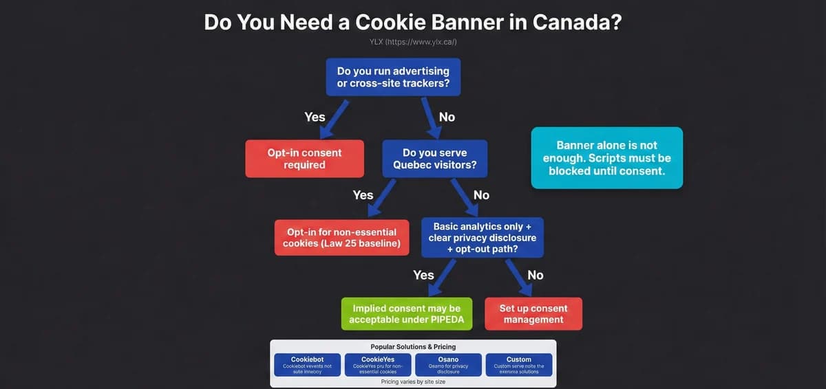 Cookie Consent for Canadian Websites: What You Actually Need