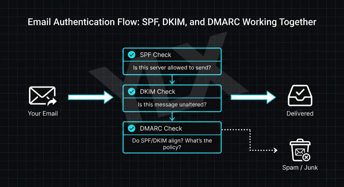 SPF, DKIM, and DMARC Explained: Email Authentication Setup