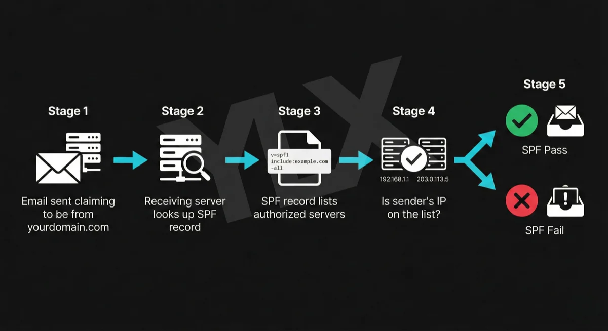 What Is SPF? The First Line of Email Authentication