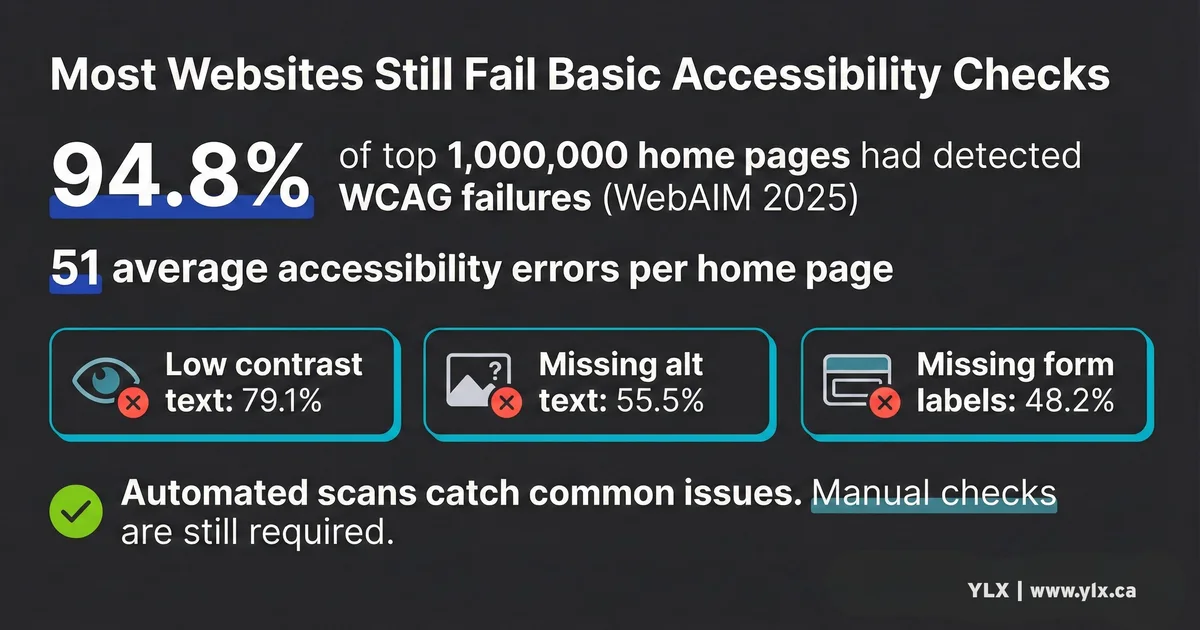 Accessibility testing reality in 2025 showing 94.8 percent of home pages with detected WCAG failures, 51 average errors per page, and top issues of low contrast text at 79.1 percent, missing alt text at 55.5 percent, and missing form labels at 48.2 percent