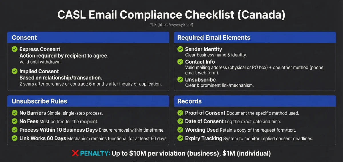 Diagram showing how CASL and PIPEDA apply together to email marketing, with CASL covering consent to send and PIPEDA covering data handling