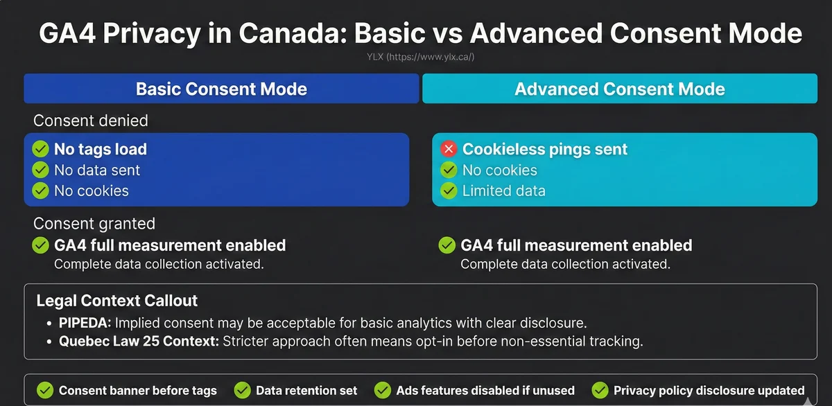Comparison of basic and advanced Google Consent Mode showing what data is sent when consent is denied versus granted in each mode