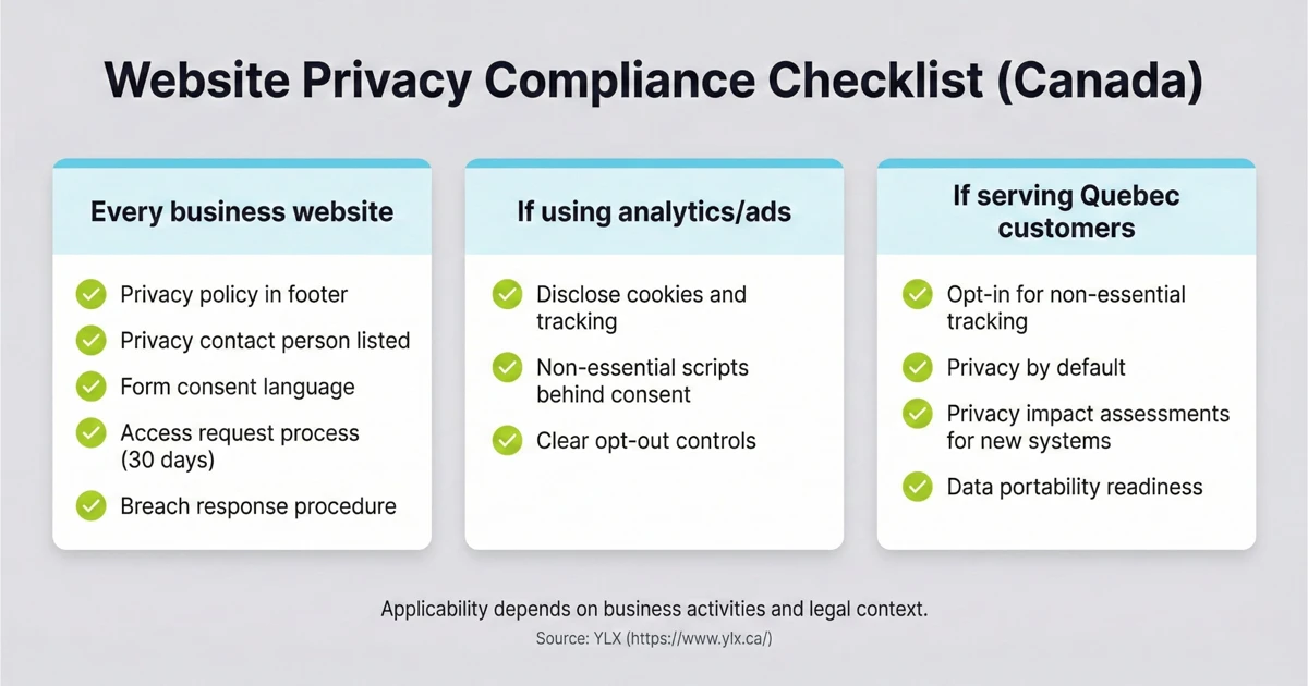 Website privacy compliance checklist for Canada covering baseline requirements for all business websites, analytics and ad script consent controls, and Quebec-specific obligations.