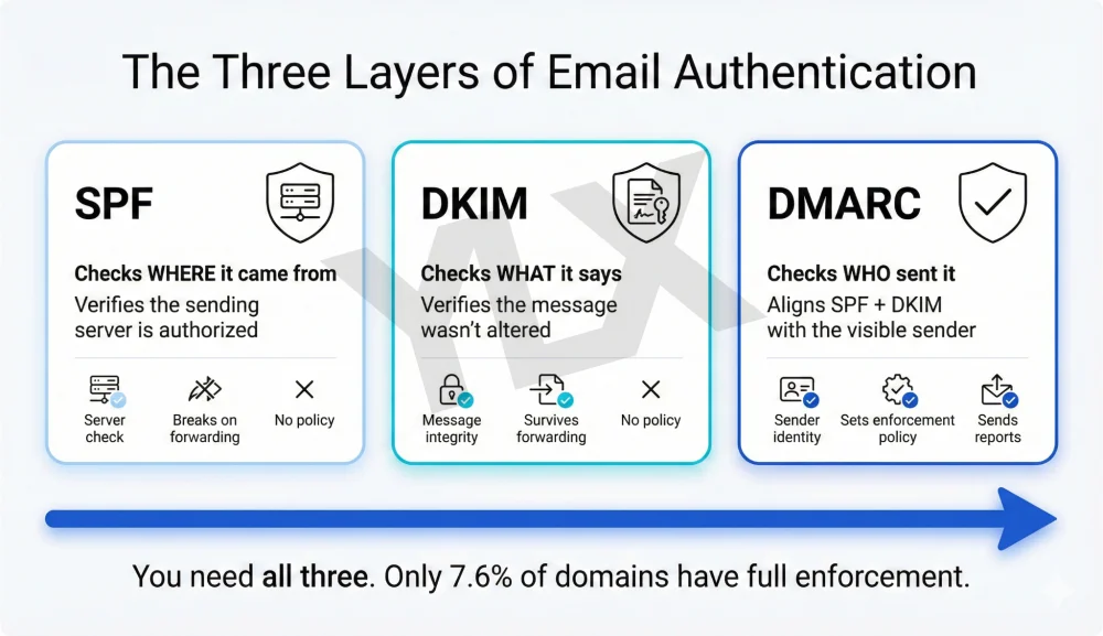 SPF checks where the email came from, DKIM checks what it says, DMARC checks who sent it and sets enforcement policy