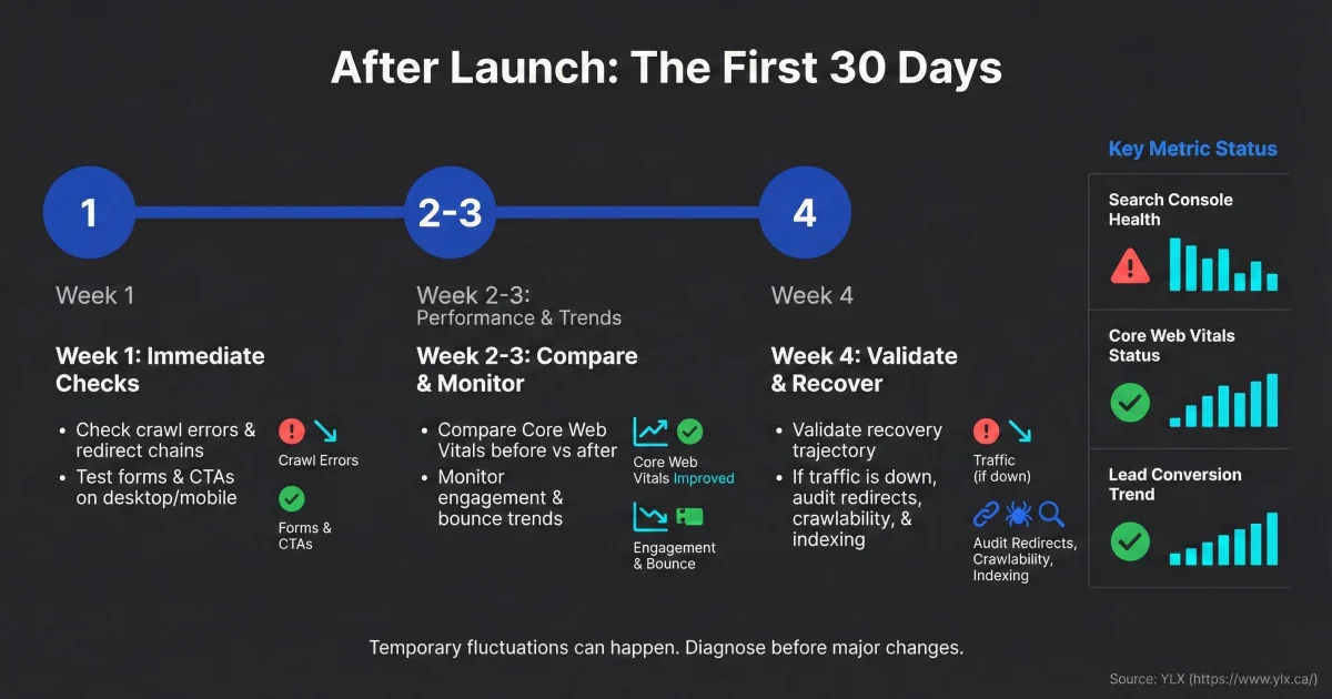 First-30-days post-launch monitoring timeline showing week one technical checks, weeks two to three performance comparisons, and week four recovery validation